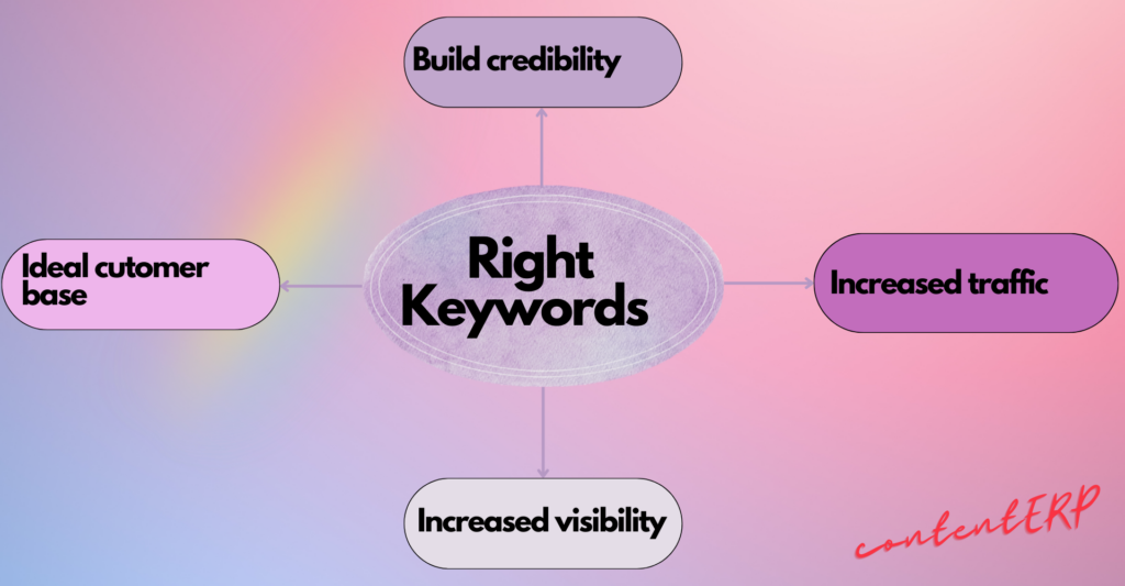 Advantages of choosing the right keywords. ContentERP