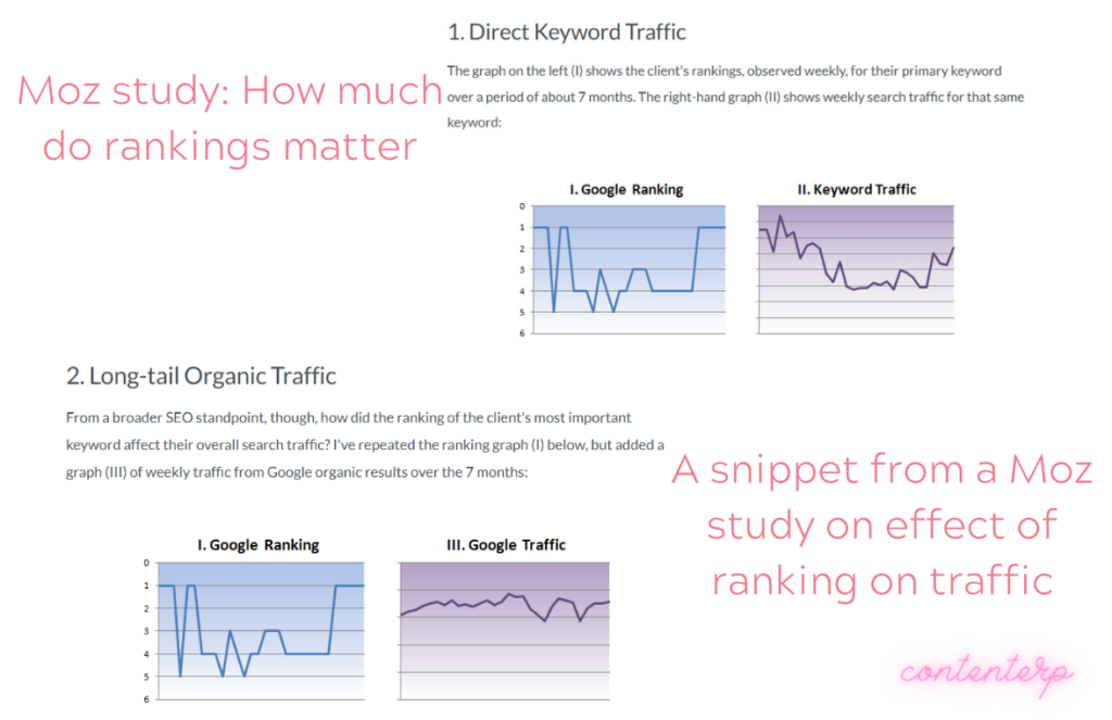 moz study on the effects of ranking on website traffic