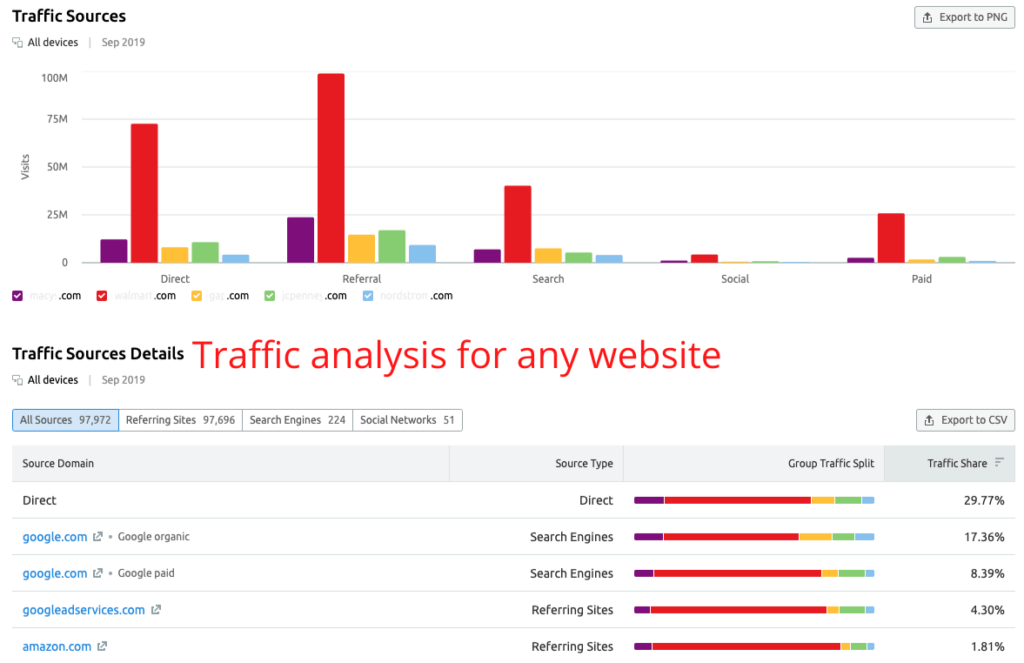 website traffic analysis tool: SEMrush