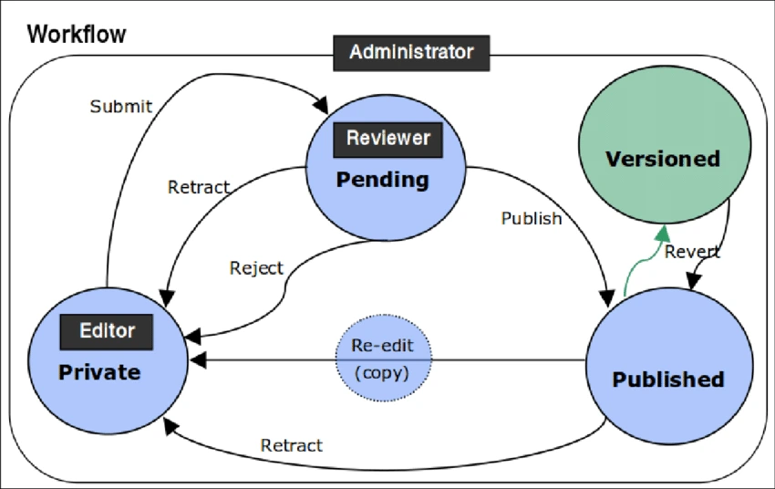 Content Management Workflow